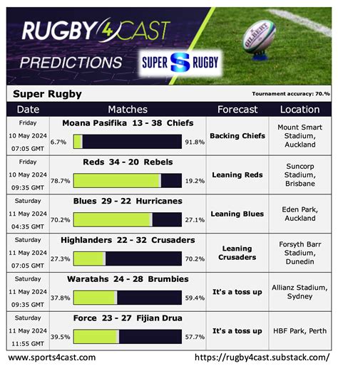 rugby4cast|rugby union predictions this weekend.